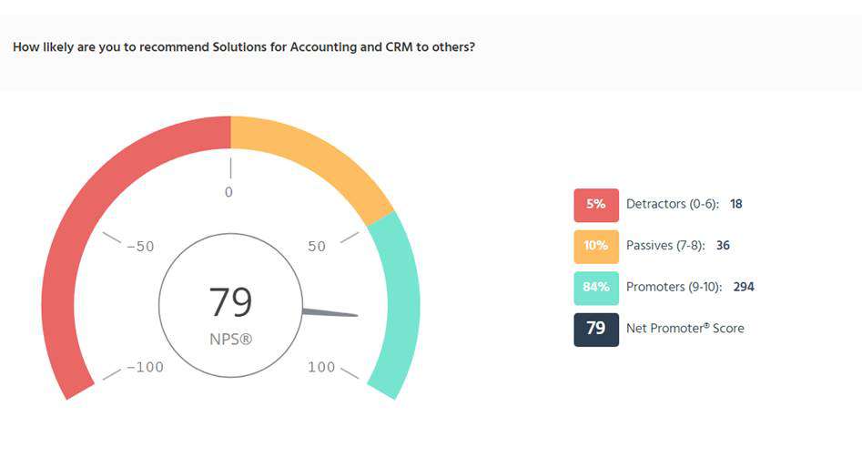 Graphic showing an NPS score of 79 for Solutions for Accounting