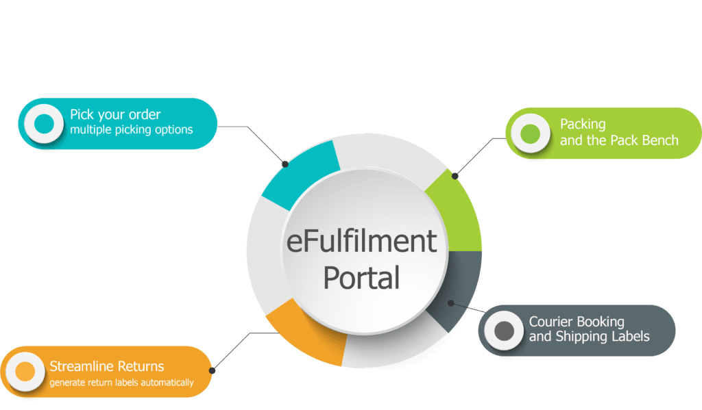 Graphic showing elements that go into the eFulfilment portal