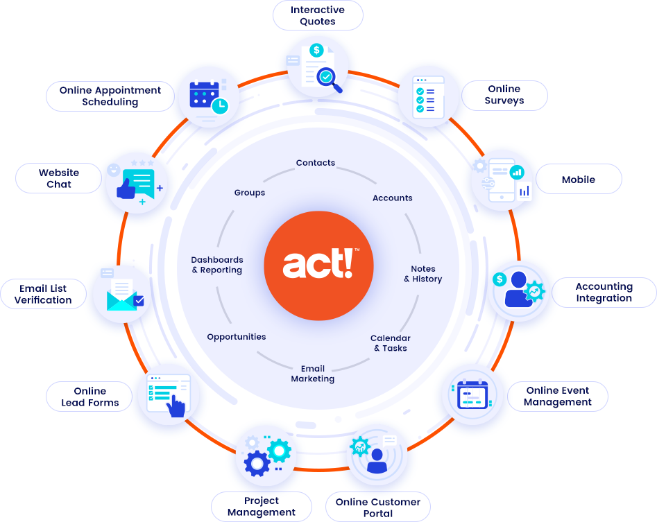 Act! Advantage graphic showing all the connected features of Act! software