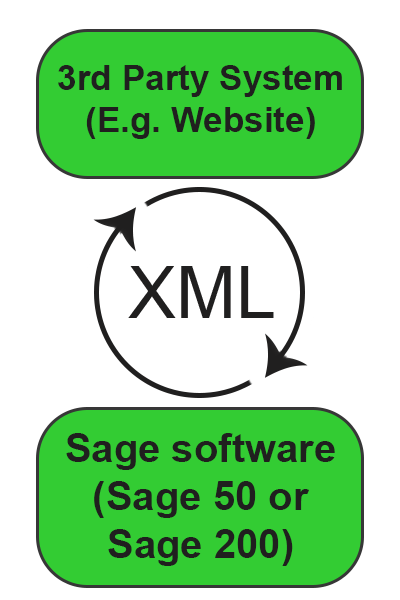 sage software module graphic showing the connection between Sage software and a 3rd party system