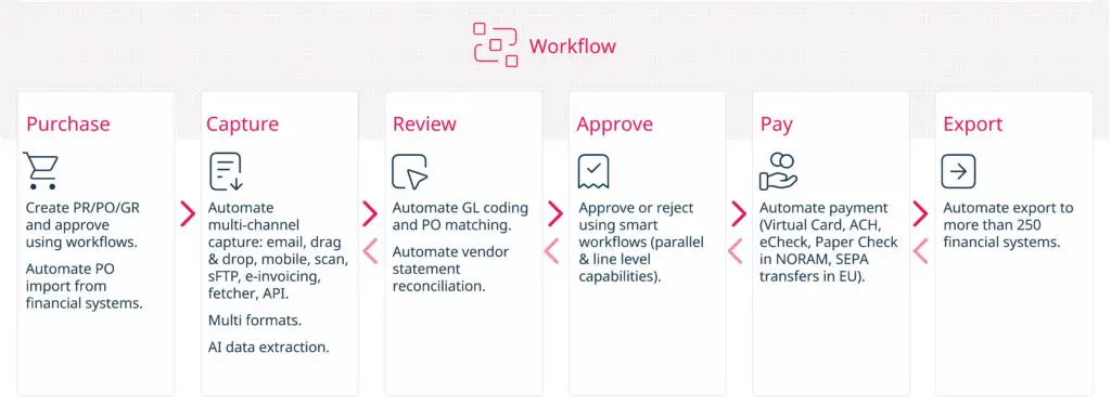 Yooz diagram showing the workflow of the software
